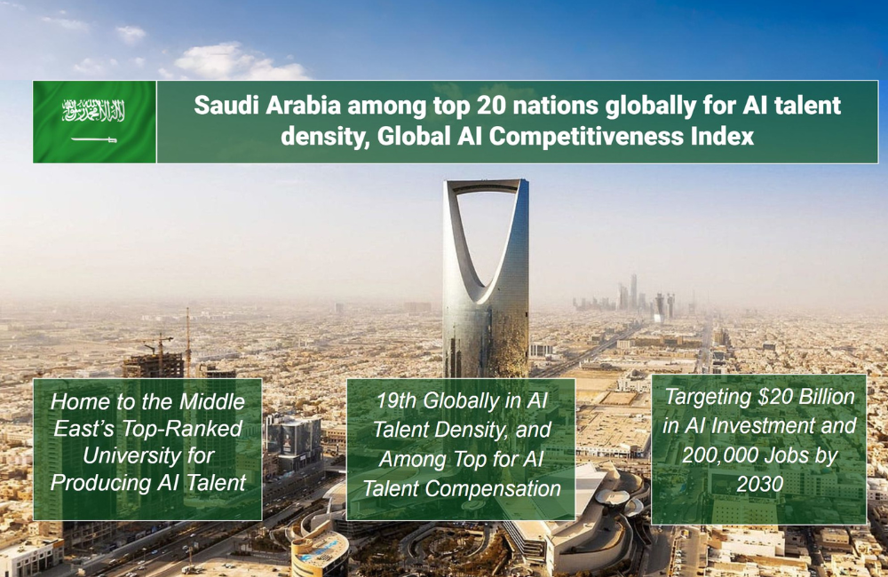 Saudi Arabia and UAE among top 20 nations globally