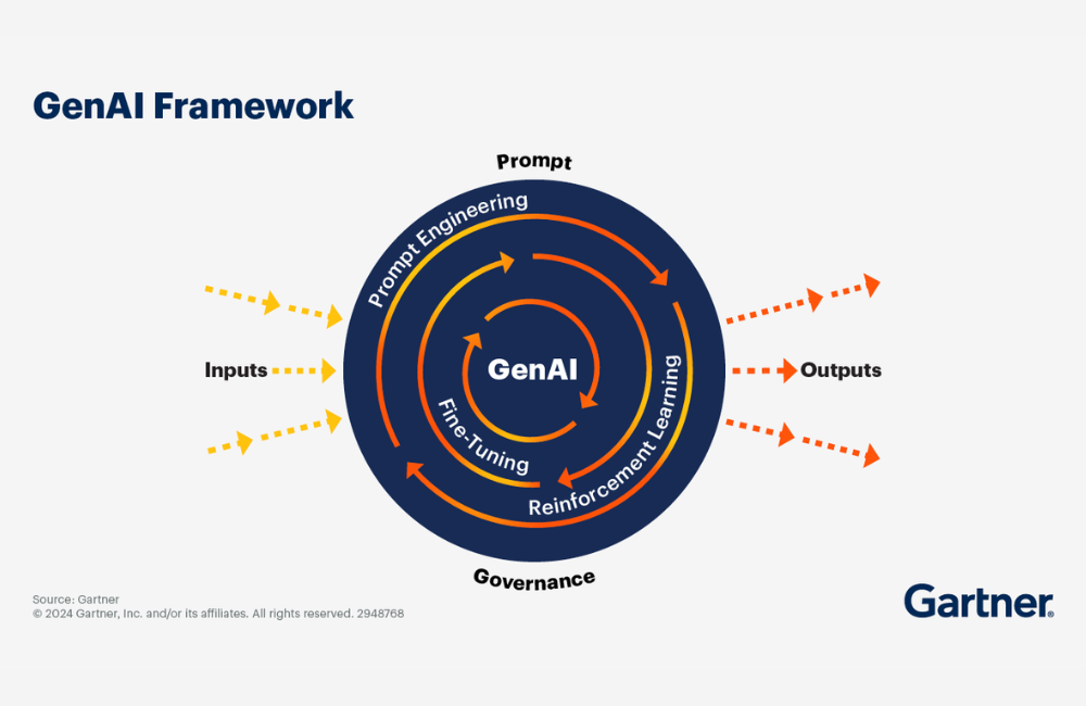 Gartner Unveils Top Emerging Technologies