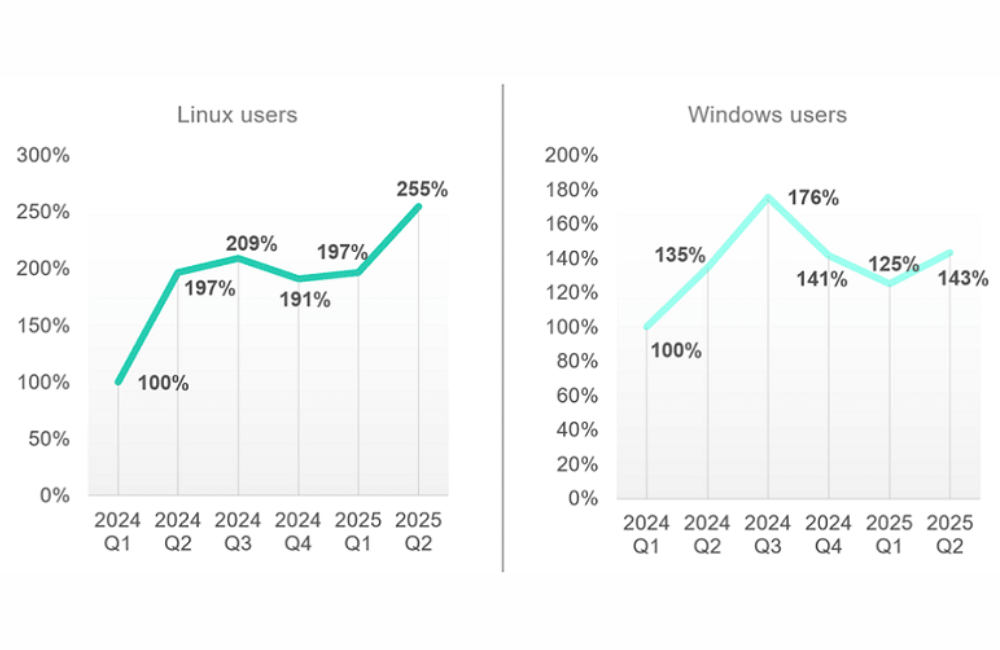 Kaspersky report: increased Linux and Windows users