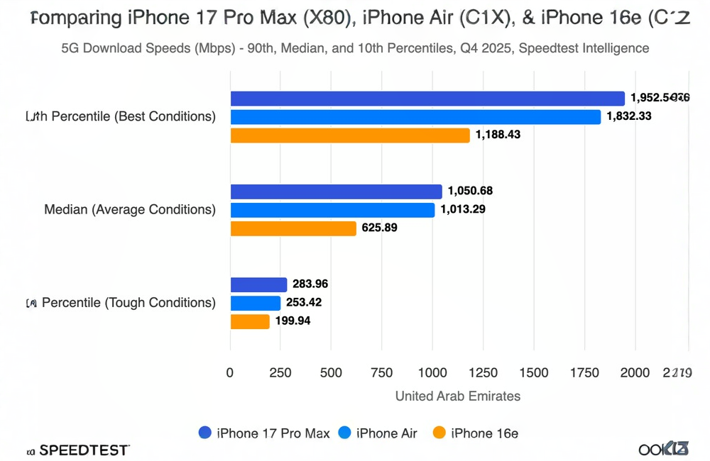 Ookla Tests Apple C1X Modem in iPhone Air