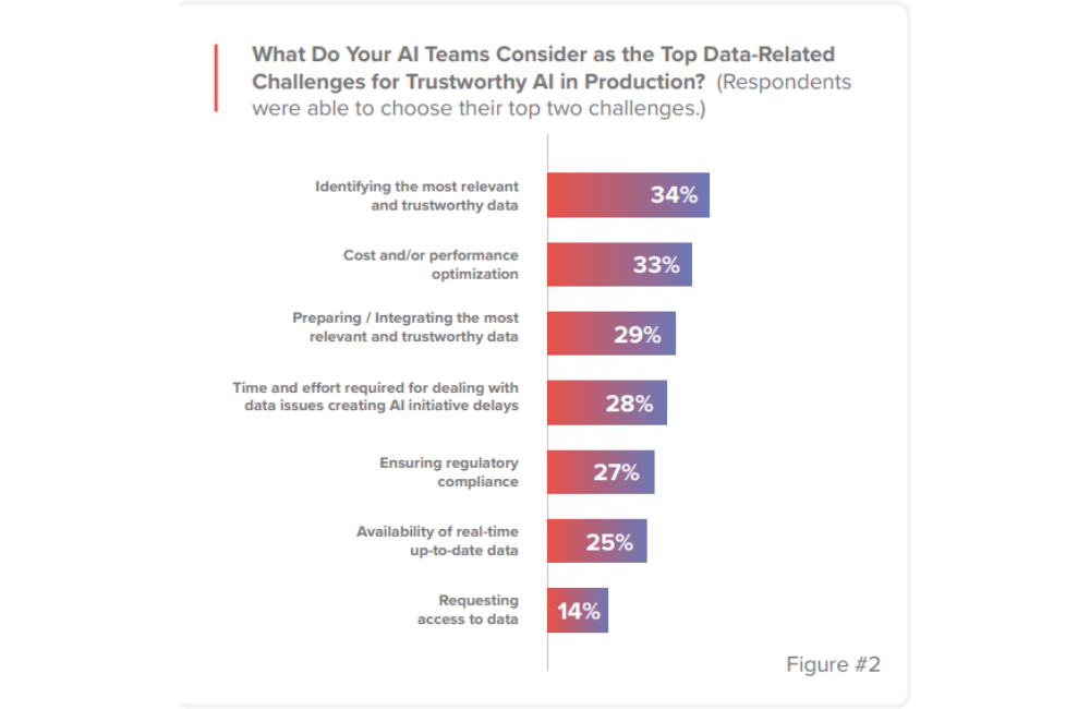 Research Reveals “Trust Gap” Threatening Agentic AI Adoption